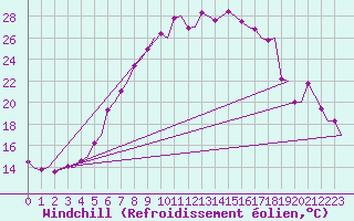 Courbe du refroidissement olien pour Sundsvall-Harnosand Flygplats