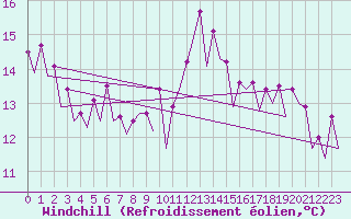 Courbe du refroidissement olien pour Gerona (Esp)