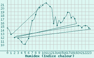 Courbe de l'humidex pour Madrid / Barajas (Esp)