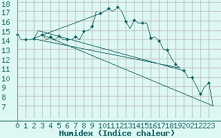 Courbe de l'humidex pour Beograd / Surcin