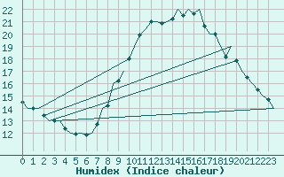 Courbe de l'humidex pour Luxembourg (Lux)