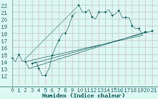 Courbe de l'humidex pour Olbia / Costa Smeralda