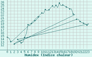 Courbe de l'humidex pour Genve (Sw)