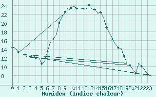 Courbe de l'humidex pour Hohn