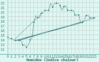 Courbe de l'humidex pour Gnes (It)