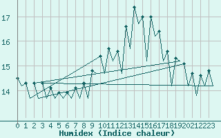 Courbe de l'humidex pour Santander / Parayas