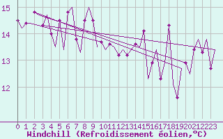 Courbe du refroidissement olien pour Platform F16-a Sea