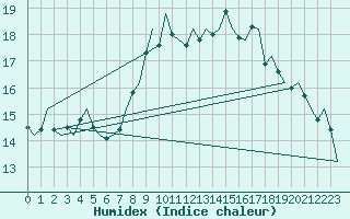 Courbe de l'humidex pour Dublin (Ir)