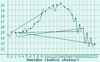 Courbe de l'humidex pour London / Heathrow (UK)