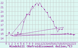 Courbe du refroidissement olien pour Akrotiri
