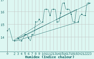 Courbe de l'humidex pour Milan (It)