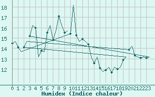 Courbe de l'humidex pour Platform K13-A