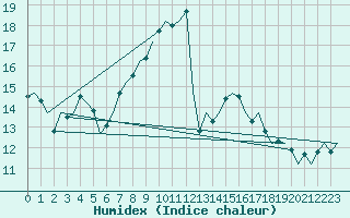 Courbe de l'humidex pour Niederstetten