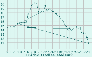 Courbe de l'humidex pour Oran / Es Senia