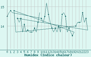 Courbe de l'humidex pour Bonn (All)