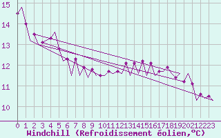 Courbe du refroidissement olien pour Platform J6-a Sea