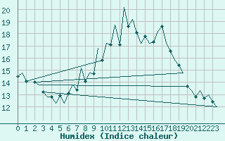 Courbe de l'humidex pour Logrono (Esp)