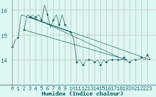 Courbe de l'humidex pour Platform K14-fa-1c Sea