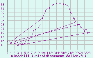 Courbe du refroidissement olien pour Jerez De La Frontera Aeropuerto
