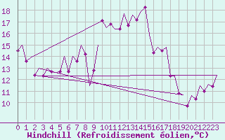 Courbe du refroidissement olien pour Palma De Mallorca / Son San Juan
