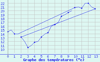 Courbe de tempratures pour Leeuwarden