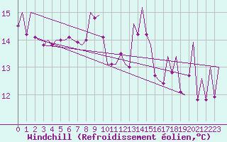 Courbe du refroidissement olien pour Bilbao (Esp)