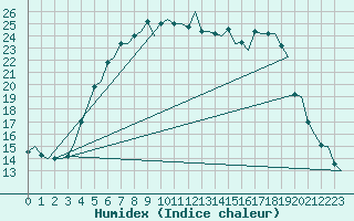 Courbe de l'humidex pour Skelleftea Airport