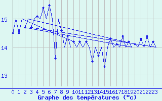 Courbe de tempratures pour Platform Awg-1 Sea