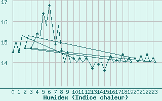 Courbe de l'humidex pour Platform Awg-1 Sea