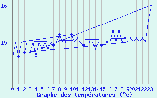 Courbe de tempratures pour Platform F16-a Sea