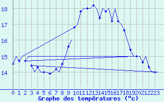 Courbe de tempratures pour Platform Awg-1 Sea