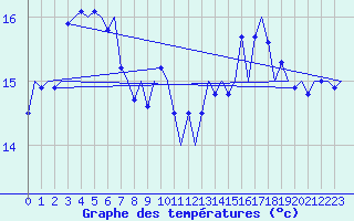 Courbe de tempratures pour Platform K14-fa-1c Sea