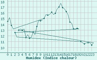 Courbe de l'humidex pour Maastricht / Zuid Limburg (PB)