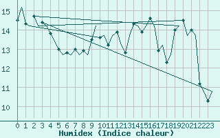 Courbe de l'humidex pour Bari / Palese Macchie