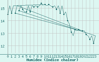 Courbe de l'humidex pour Platform A12-cpp Sea