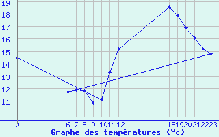 Courbe de tempratures pour Jan (Esp)