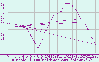 Courbe du refroidissement olien pour Pomrols (34)