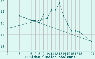 Courbe de l'humidex pour Iskenderun