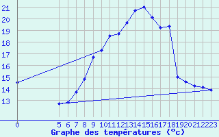 Courbe de tempratures pour Bouligny (55)