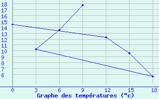 Courbe de tempratures pour Xin Barag Youqi