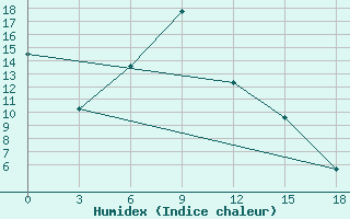 Courbe de l'humidex pour Xin Barag Youqi