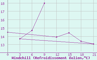 Courbe du refroidissement olien pour Kreml