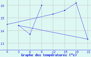 Courbe de tempratures pour Kolka