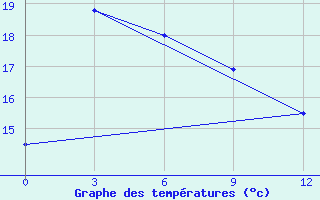 Courbe de tempratures pour Haeju