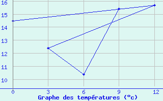 Courbe de tempratures pour Segeza