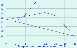 Courbe de tempratures pour Puskinskie Gory