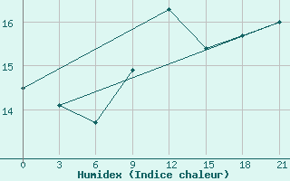 Courbe de l'humidex pour Civitavecchia