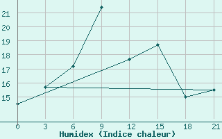 Courbe de l'humidex pour Sevan Ozero