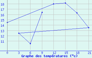 Courbe de tempratures pour Monastir-Skanes