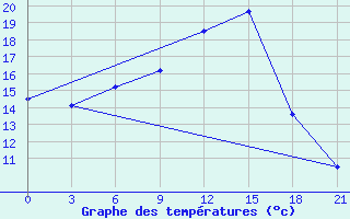 Courbe de tempratures pour Lodejnoe Pole